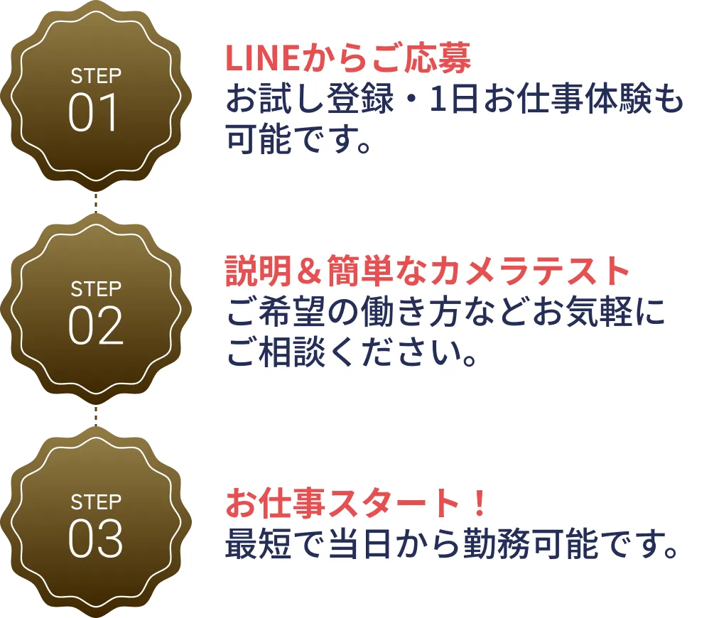 応募からお仕事開始までの3ステップ